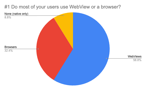 Most of developers use WebViews (20), 11 respondents use browser and 3 only native