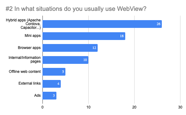 Hybrid apps (76%), Mini apps (52%), Browser apps (29%) are the top preferred options