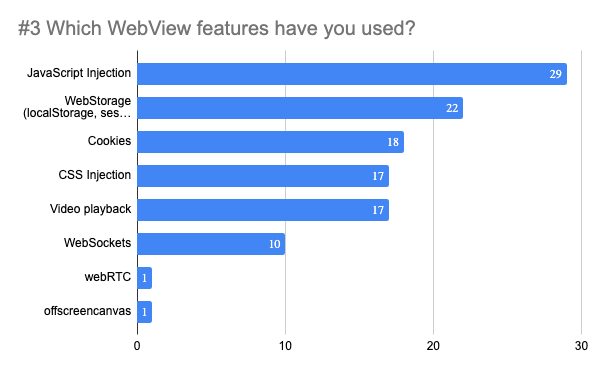 JavaScript Injection (85%) and WebStorage (64%) are the most selected options