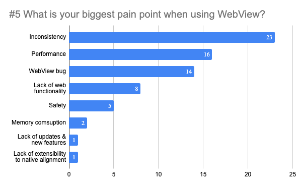 Inconsistency (23) and Performance (16) are the top pain points