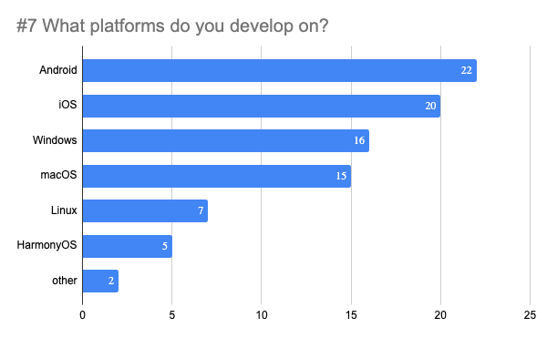 Android (22), iOS (20) and Windows (16) are the top platforms used