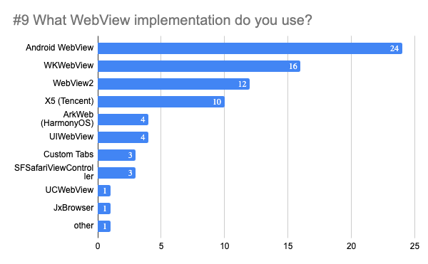 Android WebView (24), WKWebView (16), WebView2 (12), and X5 (Tencent)	(10) are the top implementations used