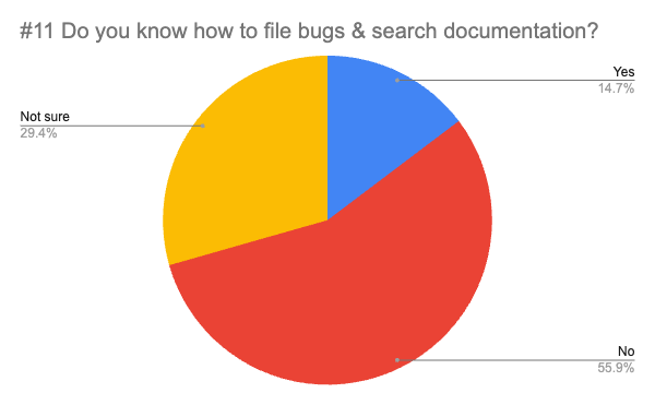 Five respondents know how to do it, 19 don't