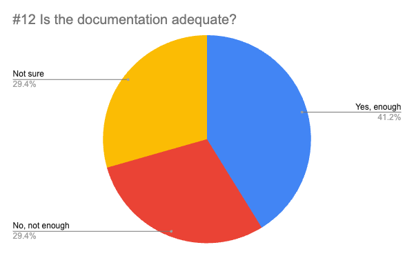 Fourteen respondents replied 'yes', 10 'no', and 10 don't know