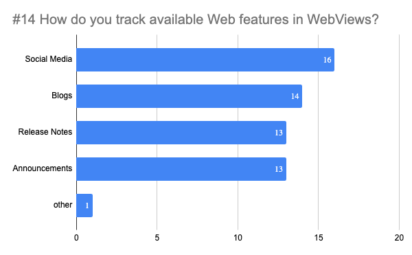 Social Media	(16), Blogs (14), Release Notes (13), Announcements (13)