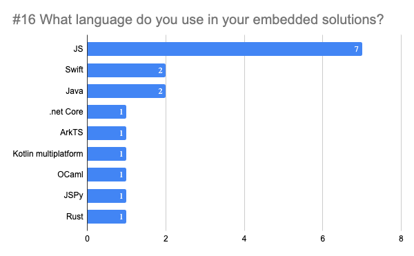 Top one is JS (with 7); Swift and Java (with 2), also with one response: .net Core, ArkTS, Kotlin multiplatform, OCaml, JSPy, Rust