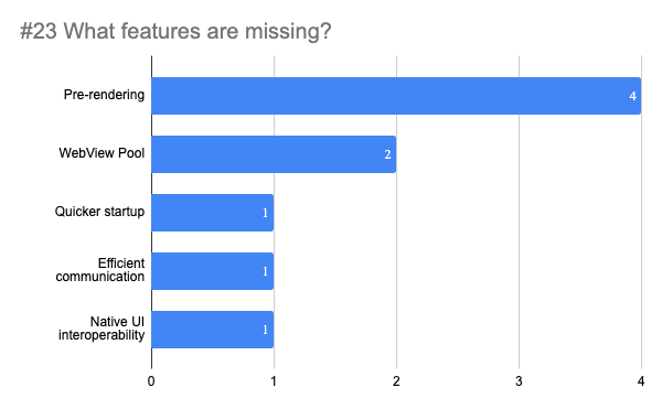 Four respondents mentioned Pre-rendering. Two, WebView Pool. The rest: quicker startup, Efficient communication and Native UI interoperability