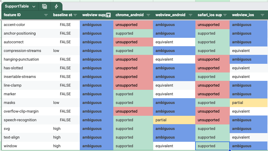 About 15 features with ambiguous support